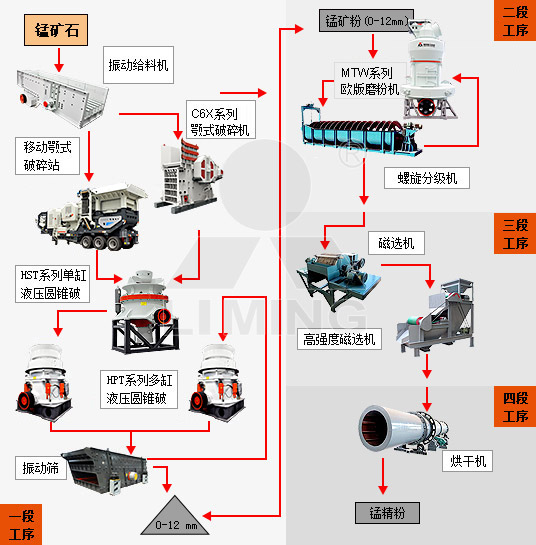 錳礦石加工生產工藝流程